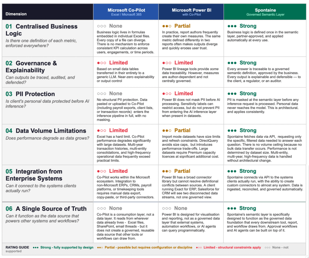 Comparison Chart Microsoft Co-Pilot, Power BI, and Spontaine